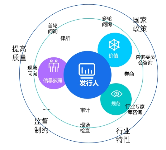 金蝶云·星空助力企业赢在注册制时代